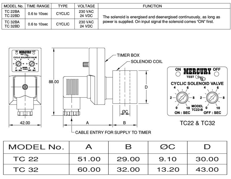 Solenoid Coils